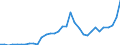 Flow: Exports / Measure: Values / Partner Country: World / Reporting Country: Mexico