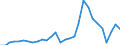 Flow: Exports / Measure: Values / Partner Country: World / Reporting Country: Slovenia