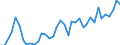 Flow: Exports / Measure: Values / Partner Country: World / Reporting Country: Spain