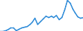 Flow: Exports / Measure: Values / Partner Country: World / Reporting Country: Sweden