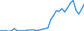 Flow: Exports / Measure: Values / Partner Country: World / Reporting Country: Turkey