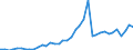 Handelsstrom: Exporte / Maßeinheit: Werte / Partnerland: World / Meldeland: Canada