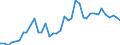 Handelsstrom: Exporte / Maßeinheit: Werte / Partnerland: World / Meldeland: Denmark