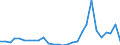 Flow: Exports / Measure: Values / Partner Country: World / Reporting Country: Estonia