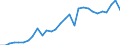 Handelsstrom: Exporte / Maßeinheit: Werte / Partnerland: World / Meldeland: Lithuania