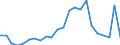 Handelsstrom: Exporte / Maßeinheit: Werte / Partnerland: World / Meldeland: Luxembourg