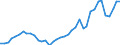 Flow: Exports / Measure: Values / Partner Country: World / Reporting Country: Netherlands