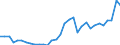 Handelsstrom: Exporte / Maßeinheit: Werte / Partnerland: World / Meldeland: Poland