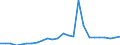 Flow: Exports / Measure: Values / Partner Country: World / Reporting Country: Slovakia