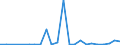 Flow: Exports / Measure: Values / Partner Country: Belgium, Luxembourg / Reporting Country: Denmark