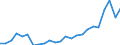 Flow: Exports / Measure: Values / Partner Country: Belgium, Luxembourg / Reporting Country: Germany