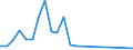 Flow: Exports / Measure: Values / Partner Country: Brazil / Reporting Country: Australia