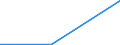 Flow: Exports / Measure: Values / Partner Country: Brazil / Reporting Country: Austria