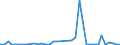 Flow: Exports / Measure: Values / Partner Country: Brazil / Reporting Country: Netherlands