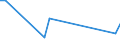 Flow: Exports / Measure: Values / Partner Country: World / Reporting Country: Estonia