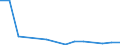 Flow: Exports / Measure: Values / Partner Country: World / Reporting Country: Latvia