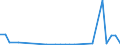 Flow: Exports / Measure: Values / Partner Country: World / Reporting Country: Lithuania