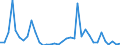 Flow: Exports / Measure: Values / Partner Country: World / Reporting Country: Sweden