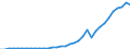 Flow: Exports / Measure: Values / Partner Country: World / Reporting Country: Turkey