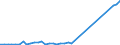 Flow: Exports / Measure: Values / Partner Country: World / Reporting Country: Canada