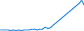 Flow: Exports / Measure: Values / Partner Country: World / Reporting Country: Germany