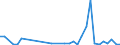 Flow: Exports / Measure: Values / Partner Country: World / Reporting Country: Denmark