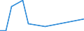 Flow: Exports / Measure: Values / Partner Country: World / Reporting Country: Estonia