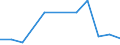 Flow: Exports / Measure: Values / Partner Country: World / Reporting Country: Hungary