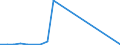 Flow: Exports / Measure: Values / Partner Country: World / Reporting Country: Slovakia