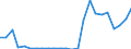 Flow: Exports / Measure: Values / Partner Country: World / Reporting Country: Slovenia