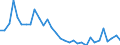 Flow: Exports / Measure: Values / Partner Country: World / Reporting Country: Sweden