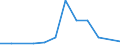 Flow: Exports / Measure: Values / Partner Country: China / Reporting Country: Germany