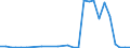 Flow: Exports / Measure: Values / Partner Country: World / Reporting Country: Estonia