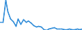 Flow: Exports / Measure: Values / Partner Country: World / Reporting Country: Greece