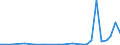 Flow: Exports / Measure: Values / Partner Country: World / Reporting Country: Latvia