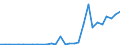 Flow: Exports / Measure: Values / Partner Country: World / Reporting Country: Lithuania