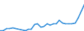 Flow: Exports / Measure: Values / Partner Country: World / Reporting Country: Poland