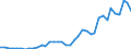 Flow: Exports / Measure: Values / Partner Country: World / Reporting Country: Portugal