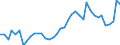 Flow: Exports / Measure: Values / Partner Country: World / Reporting Country: Spain