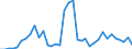 Flow: Exports / Measure: Values / Partner Country: Chinese Taipei / Reporting Country: Australia