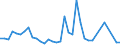 Flow: Exports / Measure: Values / Partner Country: Fiji / Reporting Country: Australia