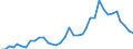 Flow: Exports / Measure: Values / Partner Country: World / Reporting Country: Australia