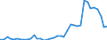 Flow: Exports / Measure: Values / Partner Country: World / Reporting Country: Canada