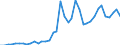 Flow: Exports / Measure: Values / Partner Country: World / Reporting Country: Denmark