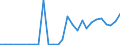 Flow: Exports / Measure: Values / Partner Country: World / Reporting Country: Estonia