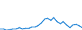 Flow: Exports / Measure: Values / Partner Country: World / Reporting Country: Slovenia