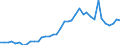 Flow: Exports / Measure: Values / Partner Country: World / Reporting Country: Spain