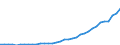 Flow: Exports / Measure: Values / Partner Country: World / Reporting Country: Turkey