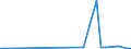 Flow: Exports / Measure: Values / Partner Country: Canada / Reporting Country: Netherlands