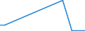 Flow: Exports / Measure: Values / Partner Country: Canada / Reporting Country: Spain